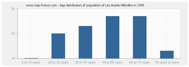 Age distribution of population of Les Autels-Villevillon in 1999